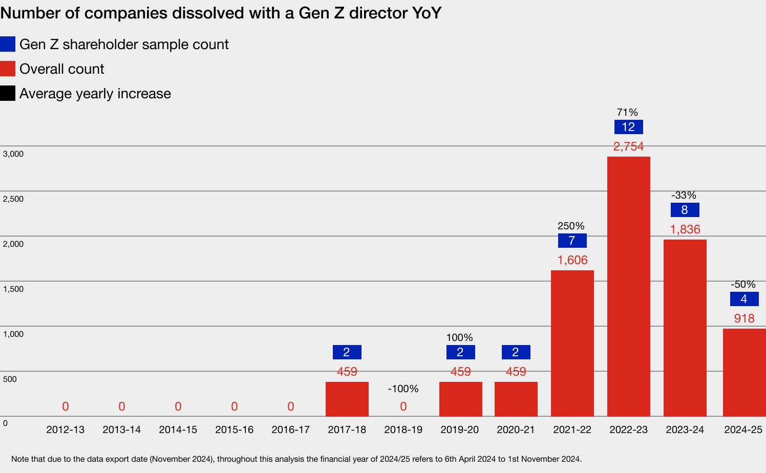 A bar graph showing the number of companies dissolved with  a gen z director