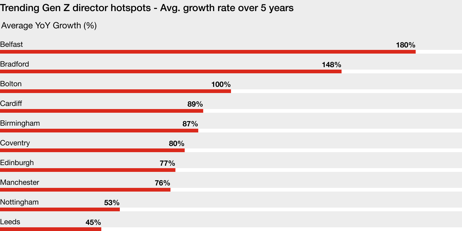 A bar graph showing data on the average growth rate over the past 5 years for gen z directors per loacation