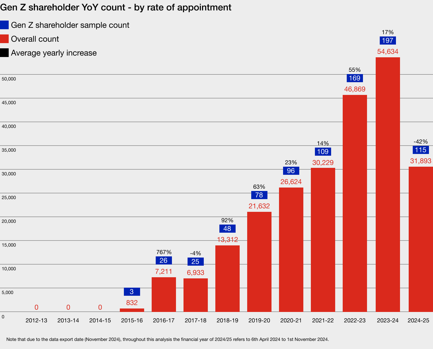 A bar graph showing YoY data for Gen Z shareholder counts