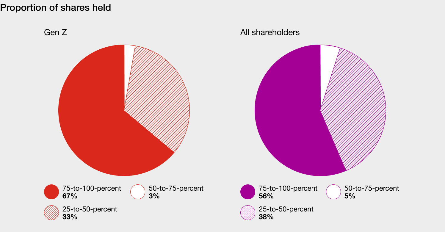 Two pie graphs showing the proportion of shares held by Gen z vs all shareholders
