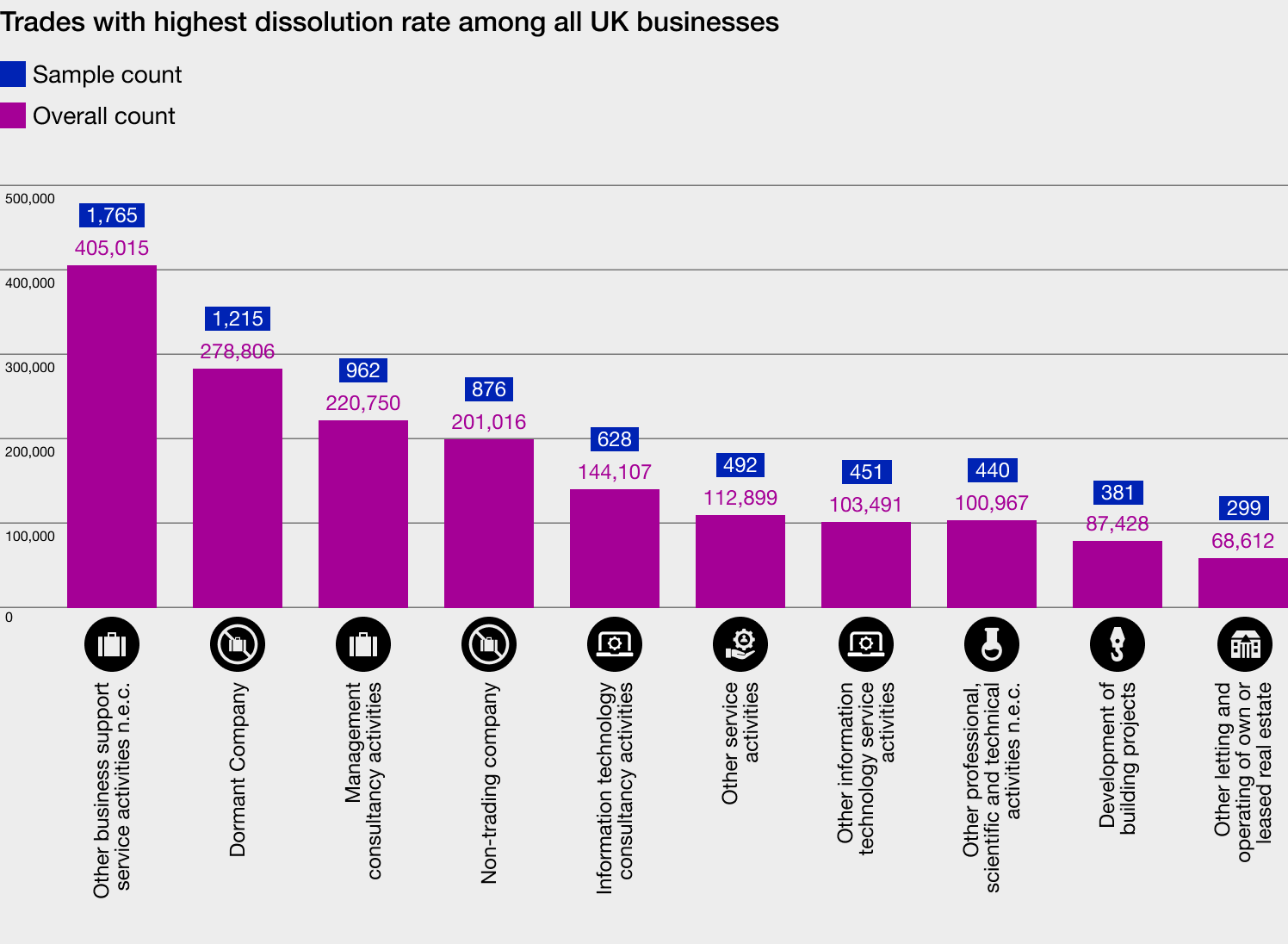 A bar graph with data showing the trades with the highest dissolution rate among UK businesses