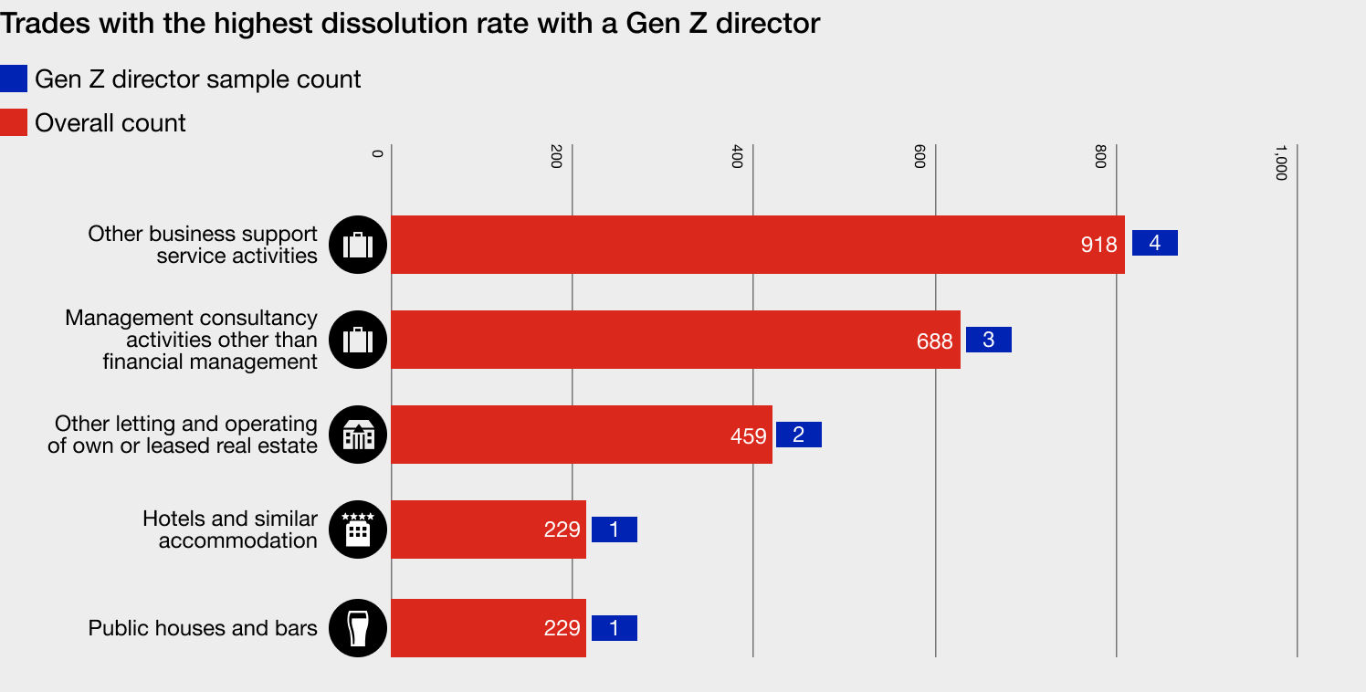 A bar graph showing data for the trades with the highest fdissolution rate with a gen z director
