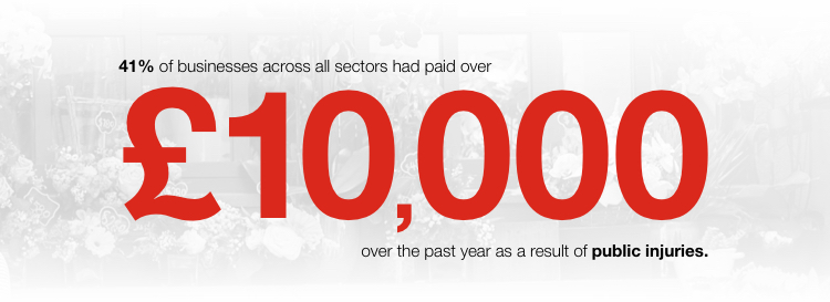 41% of businesses have paid over £10,000 in the last 12 months over public liability injuries]