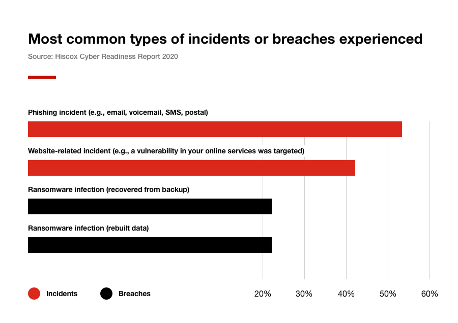 a chart to show the most common incidents