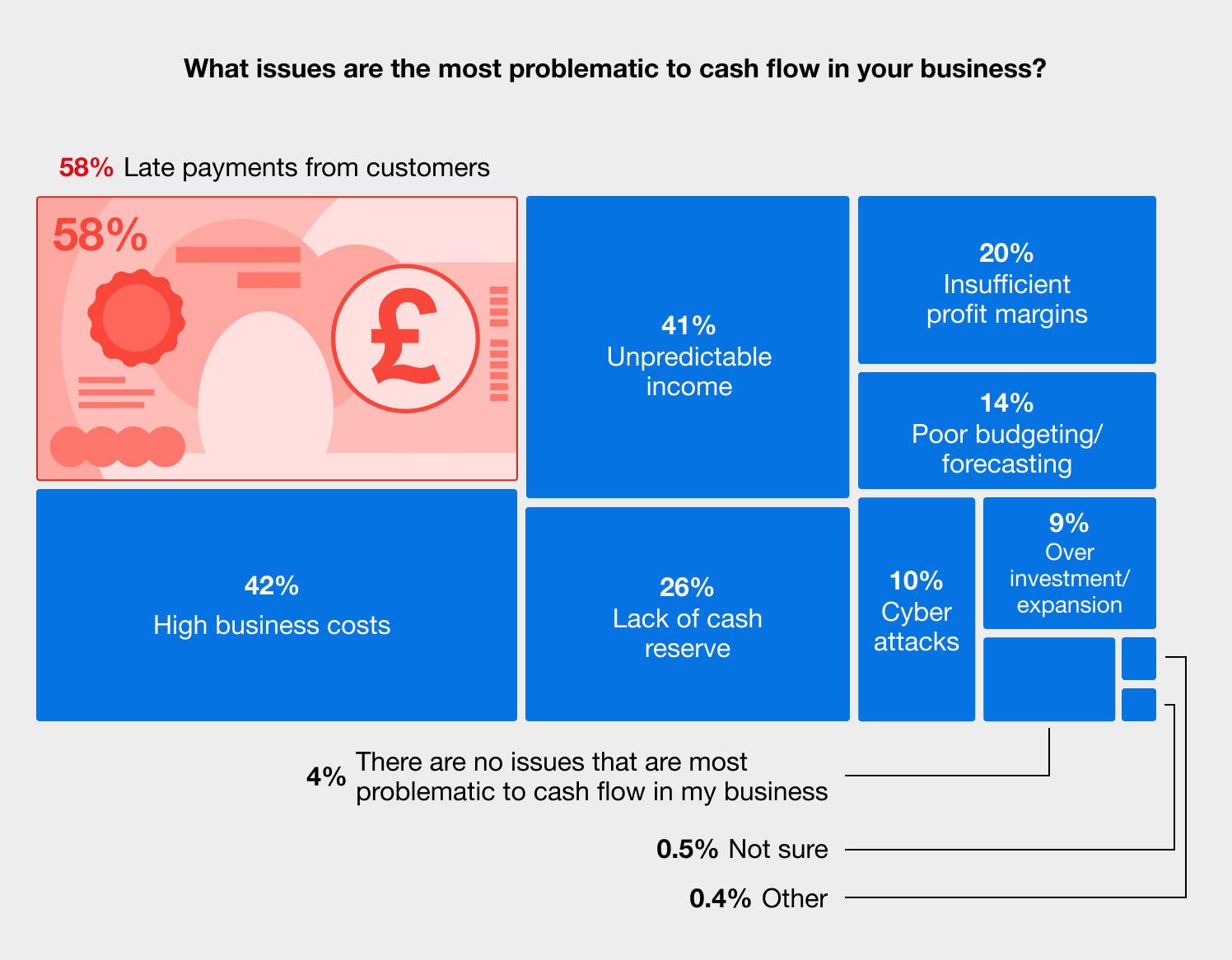 An infogprahic outlining what issues are the most problematic to businesses cash flow