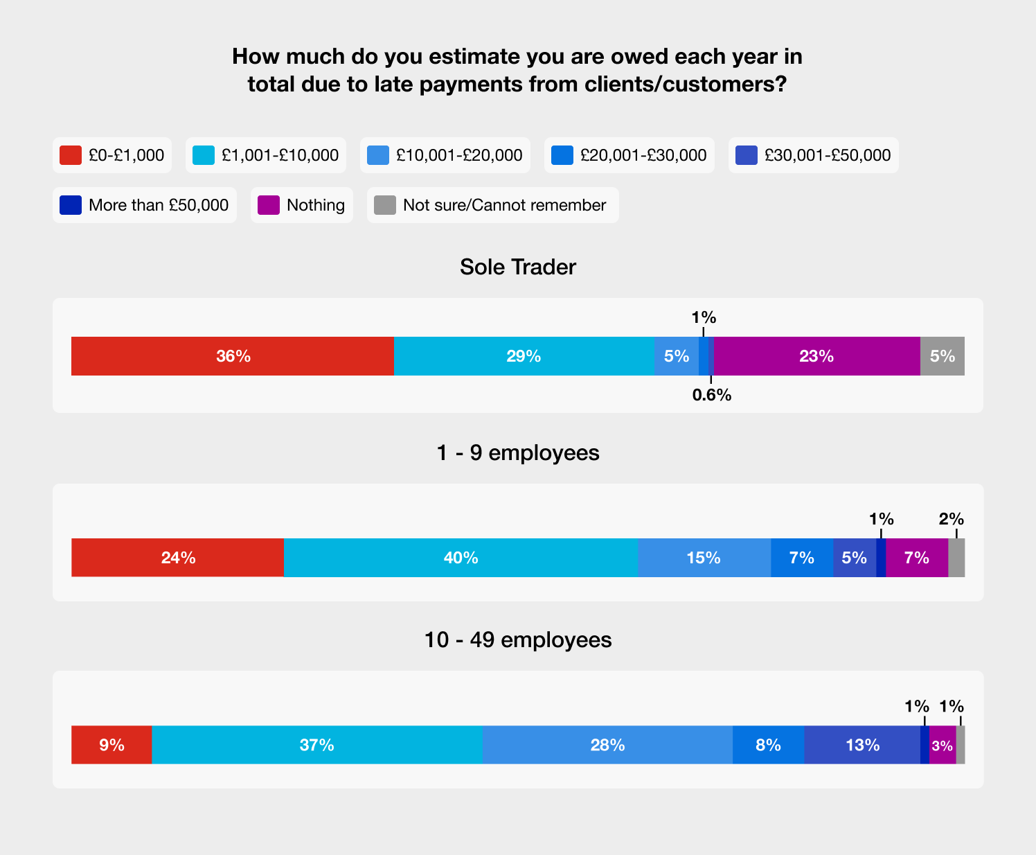 A graph outlining how much business owners estimate they are owed each year in total due to late payments from clients or customers