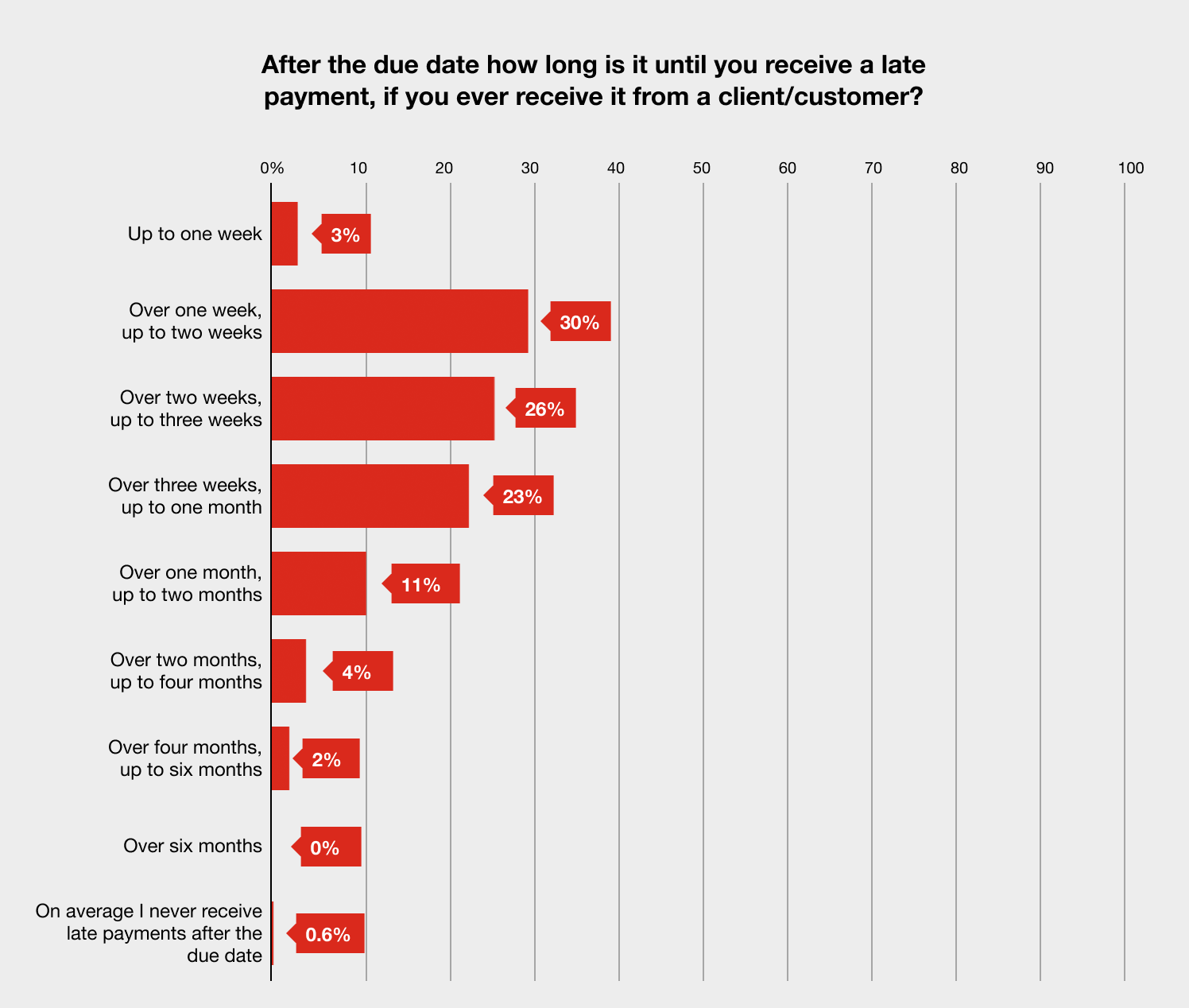A bar graph outlining how long it is until business owners receive late payments after the due date, if ever receiving it from a client or customer