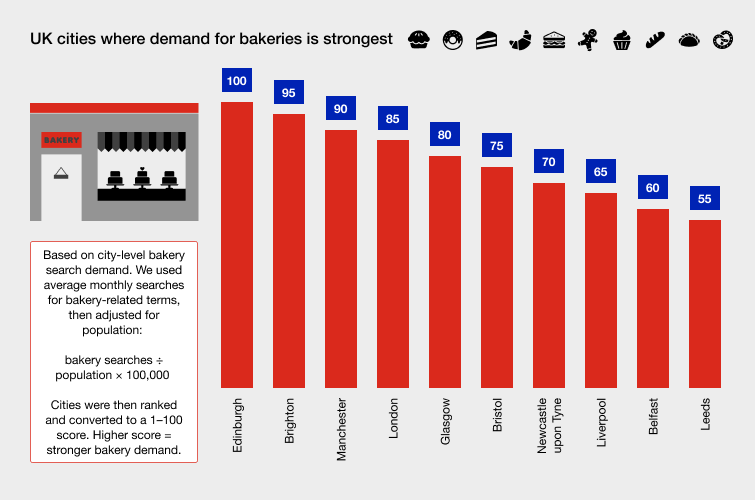 Graph of the UK cities where demand for bakeries is strongest