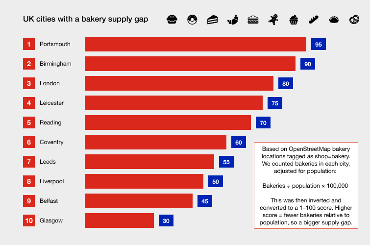 Graph of the UK cities with a bakery supply gap