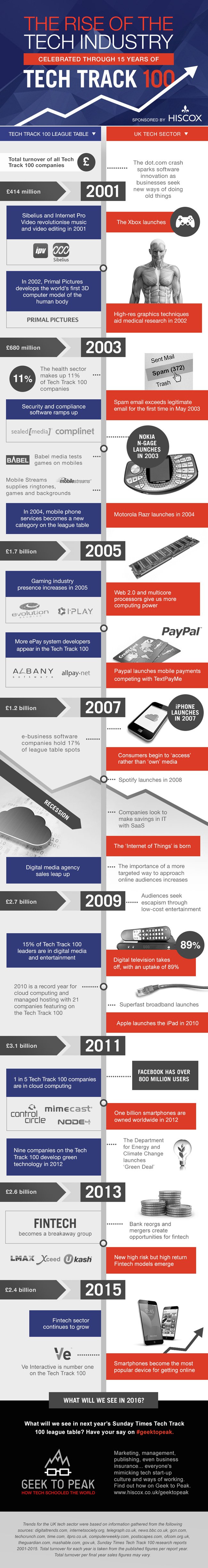 Tech Track Infographic