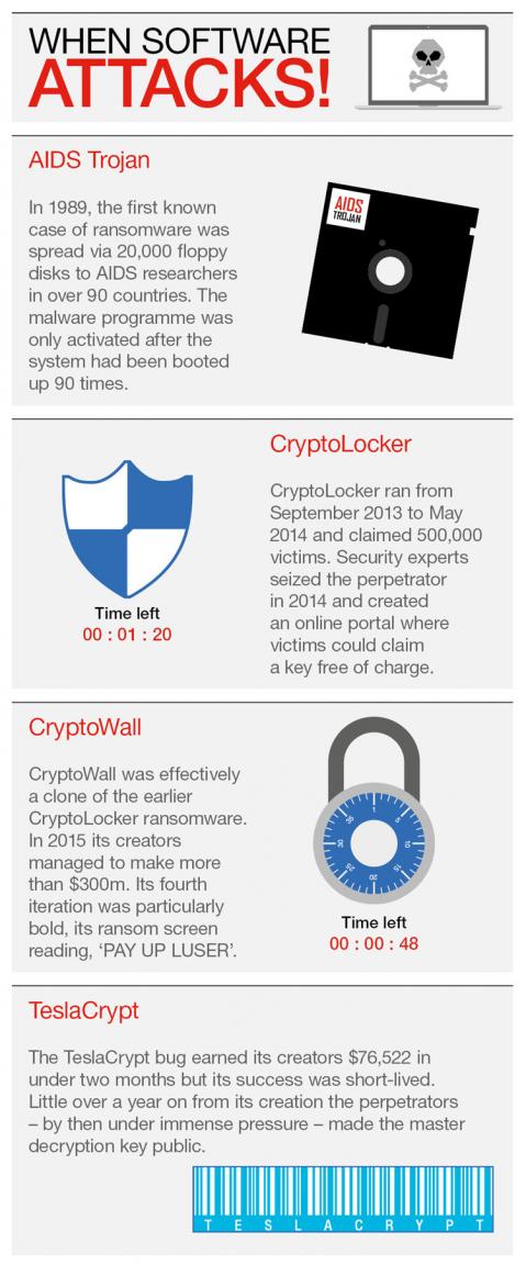 Ransomware infographic