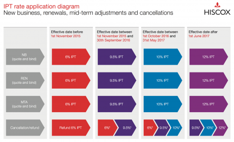 IPT rate application diagram