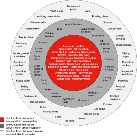 An image of our culture, leisure and events appetite as taken from our PDF