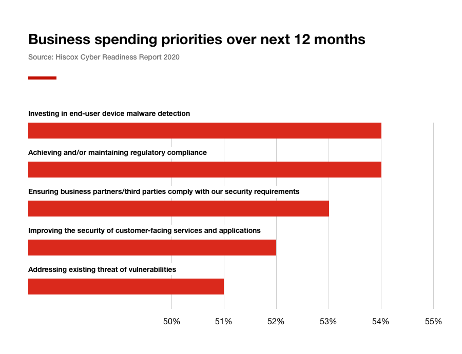 sector spending priorities for the next twelve months