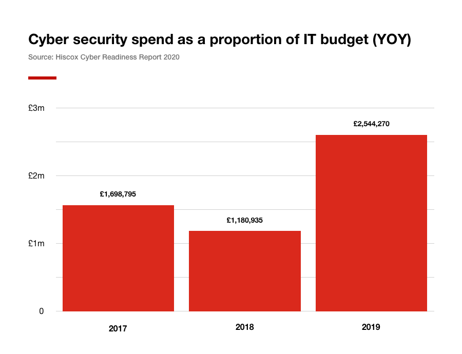 chart to show cyber security spend as a proportion of IT budget, year on year