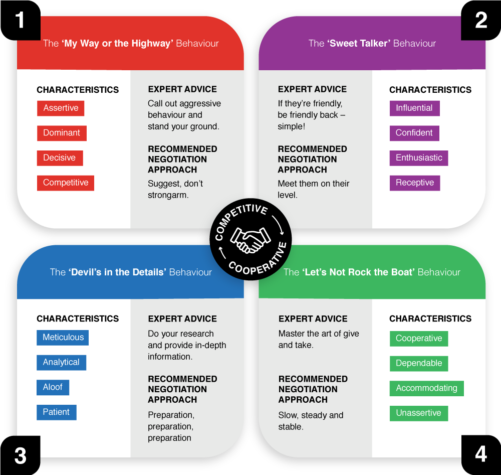 Influencing Your Way to Great Negotiations
