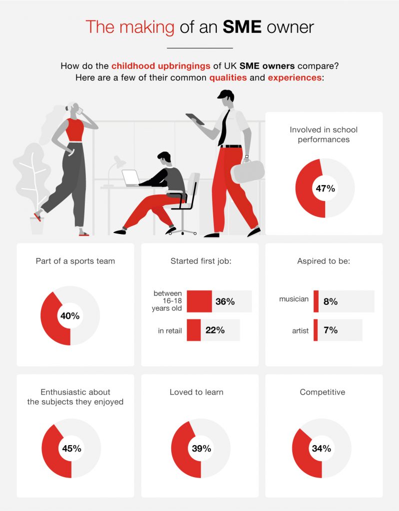 infographic showing childhood statistics of entrepreneurs