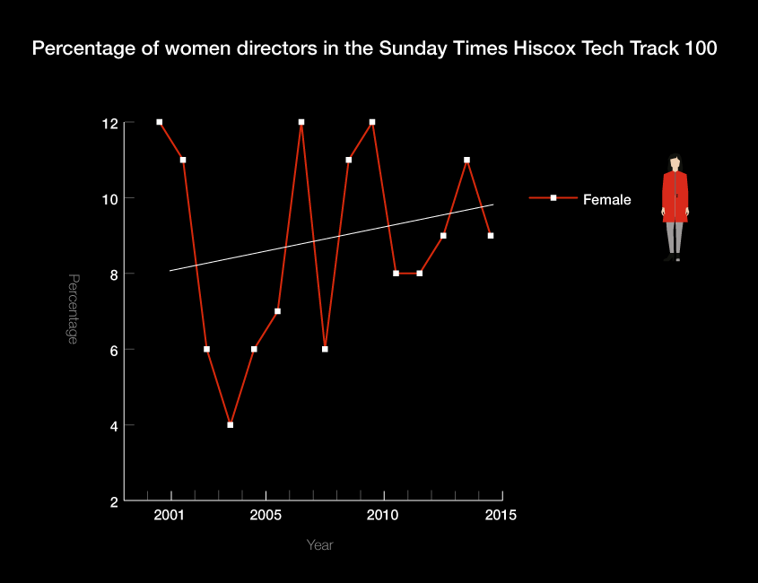 Percentage of women directors infographic
