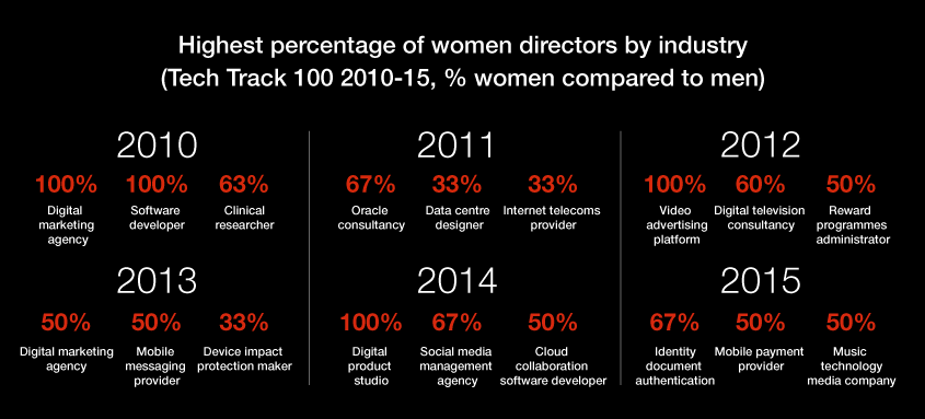 Women directors by industry