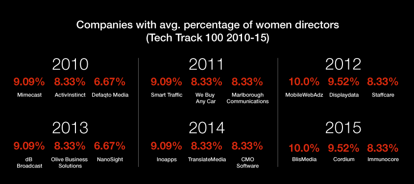 Average percent of women directors infographic