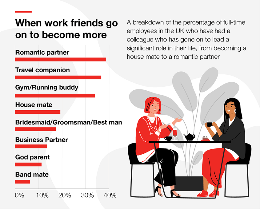 graphic showing the impact and importance of workplace friendships