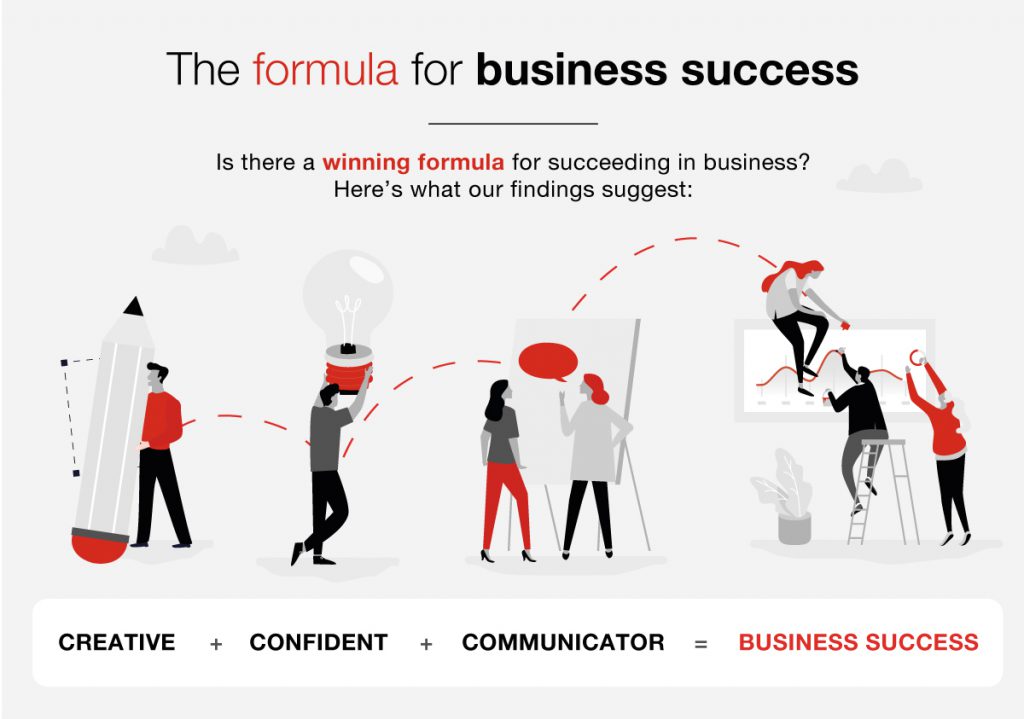 graphic showing the formula for business success