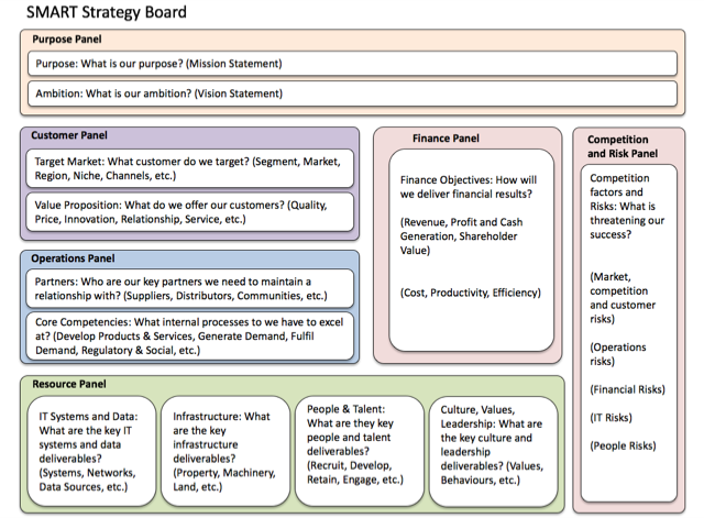 SMART Strategy Board