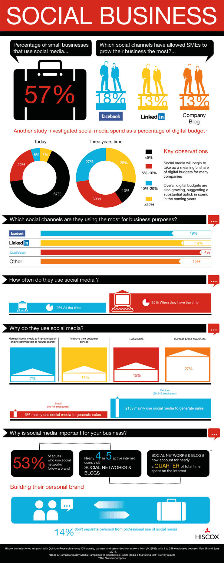 Social business infographic