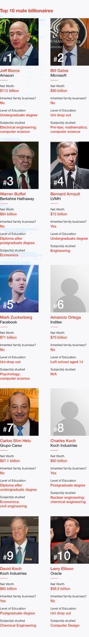 graphic featuring top male billionaires